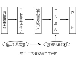 宣恩灌浆料施工工艺—文字完整版